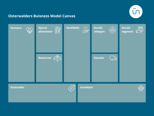 Grafikk av Osterwalders Business Model Canvas